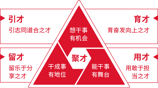 人才發(fā)展機(jī)制